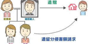 遺留分侵害額請求権（旧：遺留分減殺請求権）