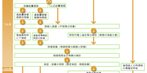 遺産相続手続きの期限はいつまで？